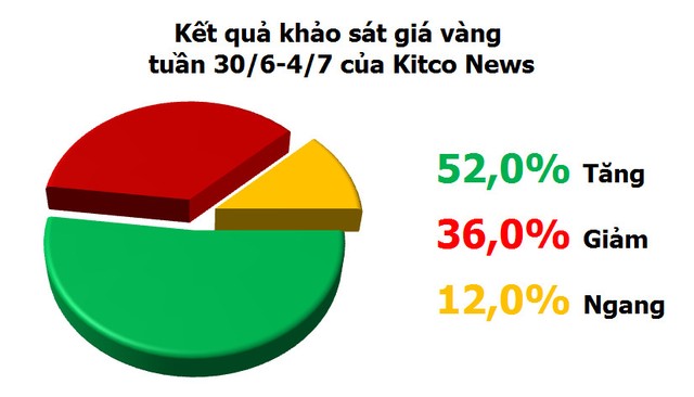 Vàng tuần 30/6 - 4/7: Cân kèo kinh tế - địa chính trị ảnh 1